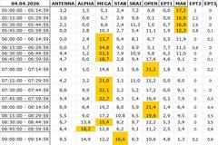 Αναλυτικά τα 15' νούμερα τηλεθέασης σε όλα τα προγράμματα (4/4/2026)