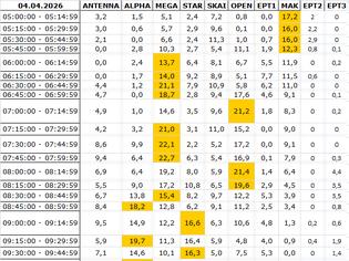 Φωτογραφία για Αναλυτικά τα 15' νούμερα τηλεθέασης σε όλα τα προγράμματα (4/4/2026)