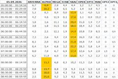 Αναλυτικά τα 15' νούμερα τηλεθέασης σε όλα τα προγράμματα (5/4/2026)