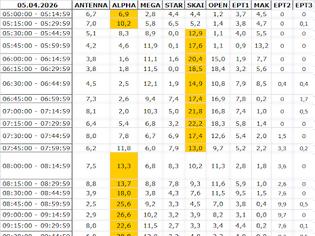 Φωτογραφία για Αναλυτικά τα 15' νούμερα τηλεθέασης σε όλα τα προγράμματα (5/4/2026)