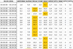 Αναλυτικά τα 15' νούμερα τηλεθέασης σε όλα τα προγράμματα (6/4/2026)