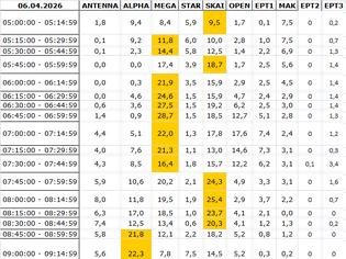 Φωτογραφία για Αναλυτικά τα 15' νούμερα τηλεθέασης σε όλα τα προγράμματα (6/4/2026)