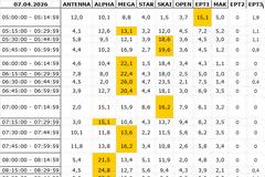 Αναλυτικά τα 15' νούμερα τηλεθέασης σε όλα τα προγράμματα (7/4/2026)