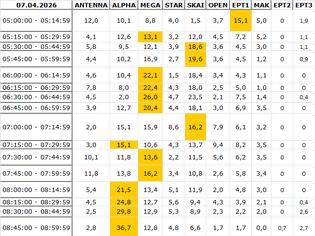 Φωτογραφία για Αναλυτικά τα 15' νούμερα τηλεθέασης σε όλα τα προγράμματα (7/4/2026)