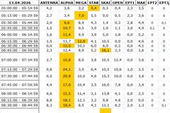 Αναλυτικά τα 15' νούμερα τηλεθέασης σε όλα τα προγράμματα (13/4/2026)