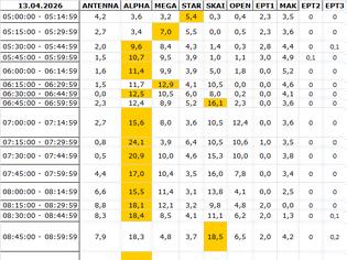 Φωτογραφία για Αναλυτικά τα 15' νούμερα τηλεθέασης σε όλα τα προγράμματα (13/4/2026)
