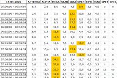Αναλυτικά τα 15' νούμερα τηλεθέασης σε όλα τα προγράμματα (14/4/2026)