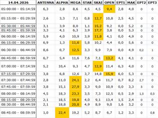 Φωτογραφία για Αναλυτικά τα 15' νούμερα τηλεθέασης σε όλα τα προγράμματα (14/4/2026)