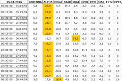 Αναλυτικά τα 15' νούμερα τηλεθέασης σε όλα τα προγράμματα (15/4/2026)