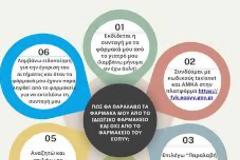 ΠΦΣ: Ενεργοποιήθηκε στην πλατφόρμα ΦΥΚ νέα κατηγορία (αντι-TNFα) για διάθεση μέσω των ιδιωτικών φαρμακείων!