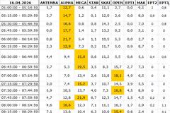 Αναλυτικά τα 15' νούμερα τηλεθέασης σε όλα τα προγράμματα (16/4/2026)