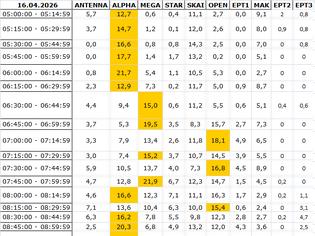 Φωτογραφία για Αναλυτικά τα 15' νούμερα τηλεθέασης σε όλα τα προγράμματα (16/4/2026)