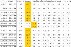 Αναλυτικά τα 15' νούμερα τηλεθέασης σε όλα τα προγράμματα (17/4/2026)
