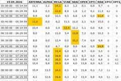 Αναλυτικά τα 15' νούμερα τηλεθέασης σε όλα τα προγράμματα (19/4/2026)
