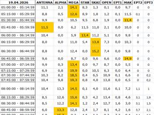 Φωτογραφία για Αναλυτικά τα 15' νούμερα τηλεθέασης σε όλα τα προγράμματα (19/4/2026)