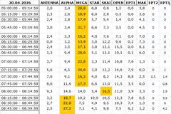 Αναλυτικά τα 15' νούμερα τηλεθέασης σε όλα τα προγράμματα (20/4/2026)