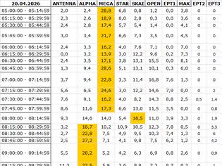 Φωτογραφία για Αναλυτικά τα 15' νούμερα τηλεθέασης σε όλα τα προγράμματα (20/4/2026)