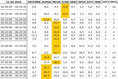 Αναλυτικά τα 15' νούμερα τηλεθέασης σε όλα τα προγράμματα (21/4/2026)