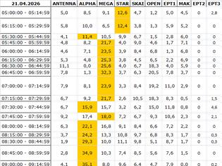 Φωτογραφία για Αναλυτικά τα 15' νούμερα τηλεθέασης σε όλα τα προγράμματα (21/4/2026)