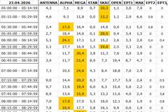 Αναλυτικά τα 15' νούμερα τηλεθέασης σε όλα τα προγράμματα (23/4/2026)
