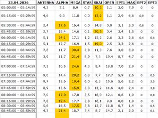Φωτογραφία για Αναλυτικά τα 15' νούμερα τηλεθέασης σε όλα τα προγράμματα (23/4/2026)