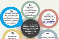 ΠΦΣ: Σχετικά με το μήνυμα που εμφανίζεται στο ΣΗΣ για το κατ ́οικον