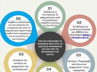 Φωτογραφία για ΠΦΣ: Σχετικά με το μήνυμα που εμφανίζεται στο ΣΗΣ για το κατ ́οικον