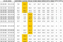 Αναλυτικά τα 15' νούμερα τηλεθέασης σε όλα τα προγράμματα (24/4/2026)