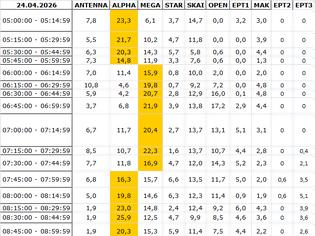 Φωτογραφία για Αναλυτικά τα 15' νούμερα τηλεθέασης σε όλα τα προγράμματα (24/4/2026)