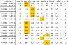 Αναλυτικά τα 15' νούμερα τηλεθέασης σε όλα τα προγράμματα (26/4/2026)