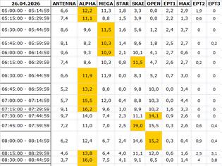 Φωτογραφία για Αναλυτικά τα 15' νούμερα τηλεθέασης σε όλα τα προγράμματα (26/4/2026)