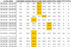 Αναλυτικά τα 15' νούμερα τηλεθέασης σε όλα τα προγράμματα (27/4/2026)