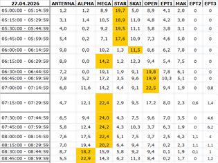 Φωτογραφία για Αναλυτικά τα 15' νούμερα τηλεθέασης σε όλα τα προγράμματα (27/4/2026)