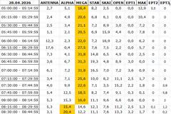 Αναλυτικά τα 15' νούμερα τηλεθέασης σε όλα τα προγράμματα (28/4/2026)