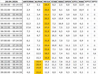 Φωτογραφία για Αναλυτικά τα 15' νούμερα τηλεθέασης σε όλα τα προγράμματα (28/4/2026)