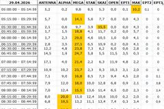 Αναλυτικά τα 15' νούμερα τηλεθέασης σε όλα τα προγράμματα (29/4/2026)
