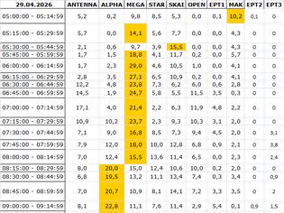 Φωτογραφία για Αναλυτικά τα 15' νούμερα τηλεθέασης σε όλα τα προγράμματα (29/4/2026)