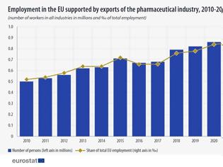 Φωτογραφία για Eurostat: Οι εξαγωγές φαρμάκων στήριξαν σχεδόν 1 εκατ. θέσεις εργασίας στην ΕΕ το 2023