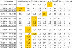 Αναλυτικά τα 15' νούμερα τηλεθέασης σε όλα τα προγράμματα (1/5/2026)