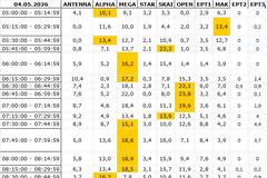 Αναλυτικά τα 15' νούμερα τηλεθέασης σε όλα τα προγράμματα (4/5/2026)