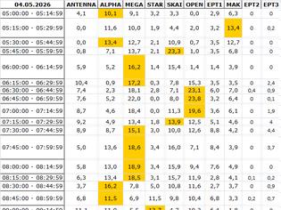 Φωτογραφία για Αναλυτικά τα 15' νούμερα τηλεθέασης σε όλα τα προγράμματα (4/5/2026)
