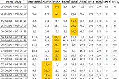 Αναλυτικά τα 15' νούμερα τηλεθέασης σε όλα τα προγράμματα (5/5/2026)
