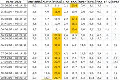 Αναλυτικά τα 15' νούμερα τηλεθέασης σε όλα τα προγράμματα (6/5/2026)