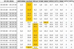 Αναλυτικά τα 15' νούμερα τηλεθέασης σε όλα τα προγράμματα (7/5/2026)