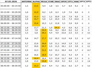 Φωτογραφία για Αναλυτικά τα 15' νούμερα τηλεθέασης σε όλα τα προγράμματα (7/5/2026)
