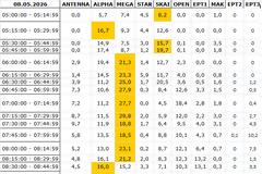 Αναλυτικά τα 15' νούμερα τηλεθέασης σε όλα τα προγράμματα (8/5/2026)