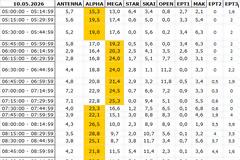 Αναλυτικά τα 15' νούμερα τηλεθέασης σε όλα τα προγράμματα (10/5/2026)