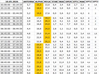 Φωτογραφία για Αναλυτικά τα 15' νούμερα τηλεθέασης σε όλα τα προγράμματα (10/5/2026)