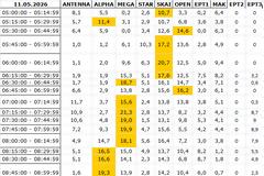 Αναλυτικά τα 15' νούμερα τηλεθέασης σε όλα τα προγράμματα (11/5/2026)