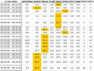 Φωτογραφία για Αναλυτικά τα 15' νούμερα τηλεθέασης σε όλα τα προγράμματα (11/5/2026)
